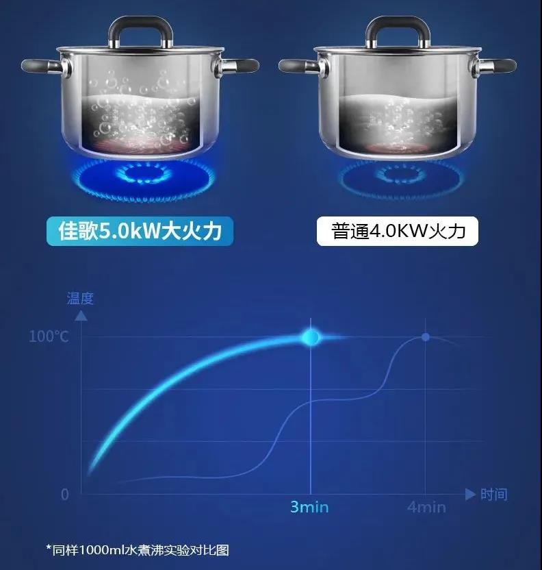 廚房裝聲控?zé)?，不如裝佳歌蒸烤消一體集成灶！